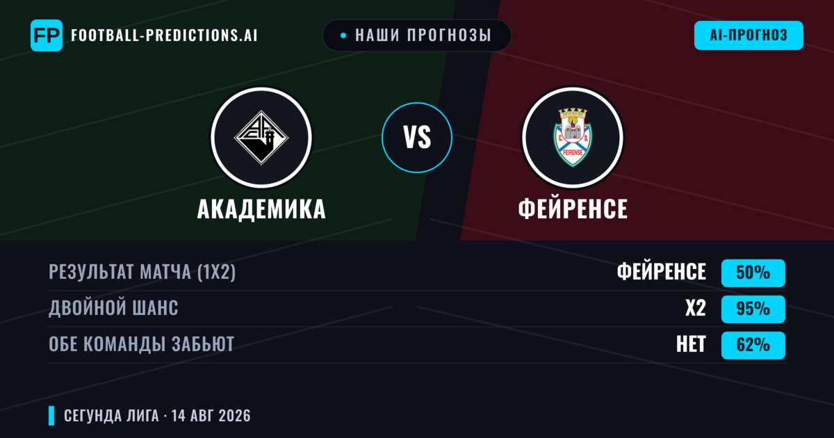 Наши прогнозы: Академика против Фейренсе — Академика — Победа (44%); Меньше 2.5; Обе забьют Нет