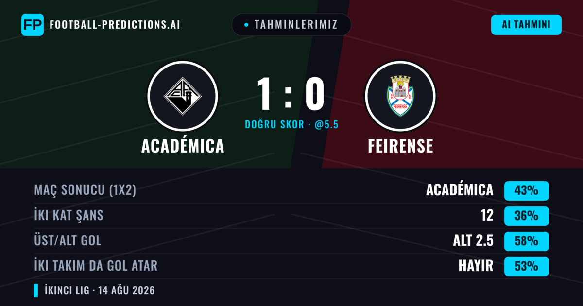 Tahminlerimiz: Académica vs Feirense — Académica — Kazanmak (44%); Alt 2.5; İki taraf da gol atar: Hayır
