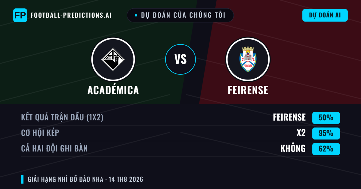 Dự đoán của chúng tôi: Académica vs Feirense — Académica — Thắng (44%); Ít hơn 2.5; Cả hai ghi bàn: Không