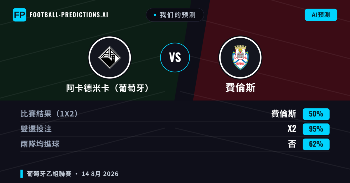 我们的预测: 阿卡德米卡(葡萄牙) 對 費倫斯 — 阿卡德米卡(葡萄牙) — 勝 (44%); 小球 2.5; 無進球