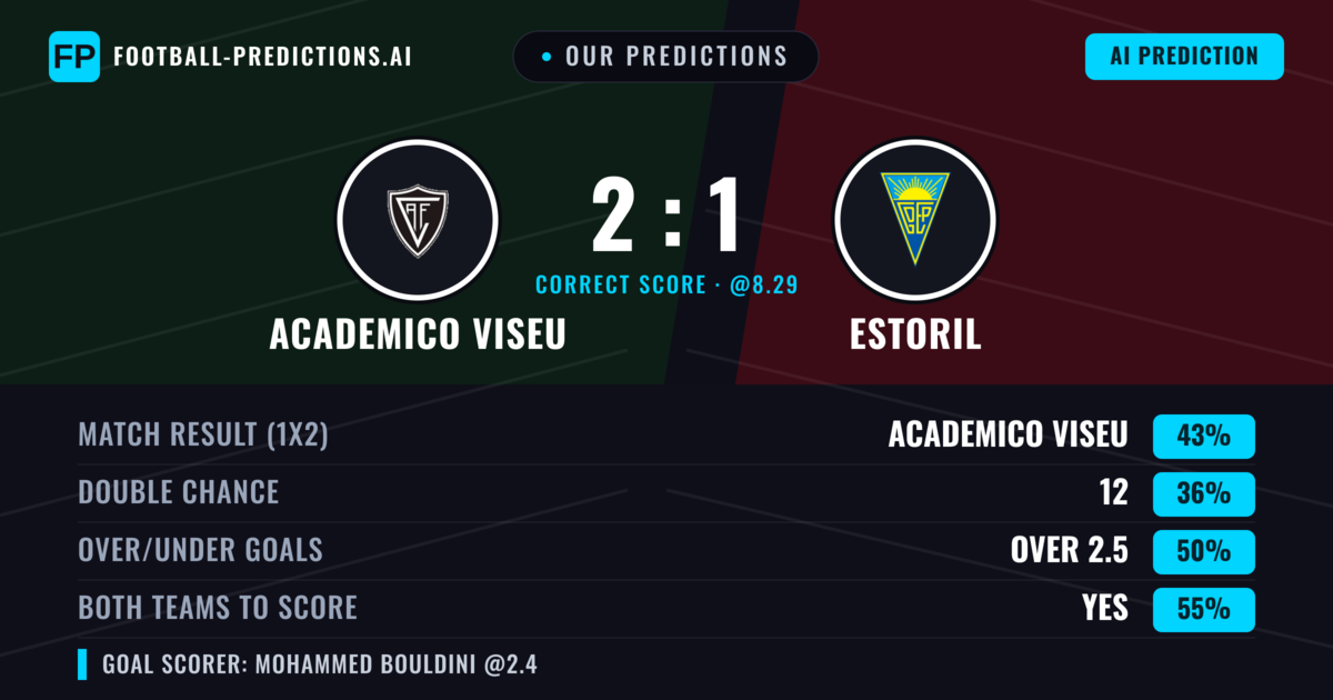 Our Predictions: Academico Viseu vs Estoril — Academico Viseu — Win (41%); over 2.5; Both teams to score: Yes