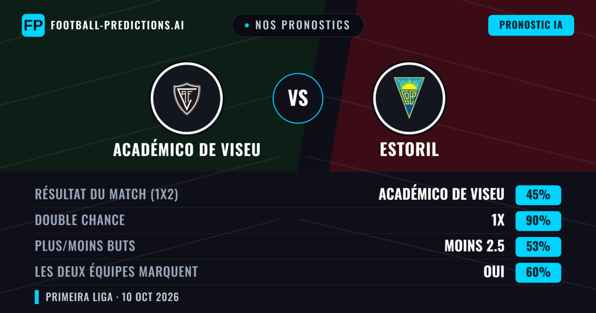 Nos pronostics: Académico de Viseu vs Estoril — Académico de Viseu — Victoire (41%); Plus 2.5; Les deux marquent : Oui