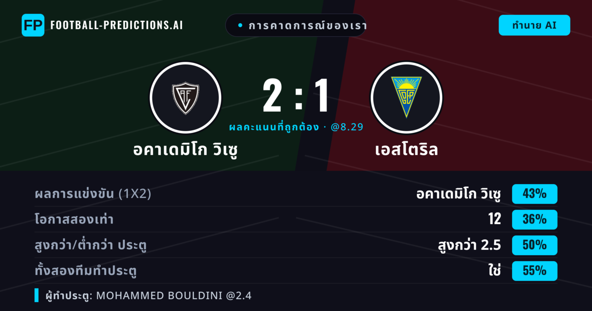การคาดการณ์ของเรา: อคาเดมิโก วิเซู vs เอสโตริล — อคาเดมิโก วิเซู — ชนะ (41%); เกิน 2.5; ทั้งสองทีมทำประตู: ใช่