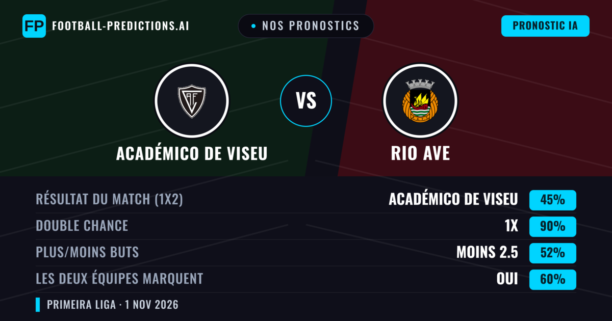 Nos pronostics: Académico de Viseu vs Rio Ave — Académico de Viseu — Victoire (46%); Moins 2.5; Les deux marquent : Oui