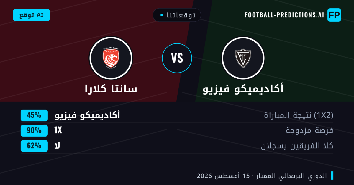 توقعاتنا: أكاديميكو فيزيو ضد سانتا كلارا — سانتا كلارا — فوز (39%); أقل من 2.5; هدفين أو أكثر