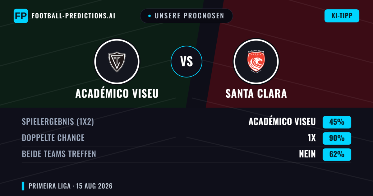Unsere Prognosen: Académico Viseu vs Santa Clara — Santa Clara — Sieg (39%); Unter 2.5; Beide treffen: Ja