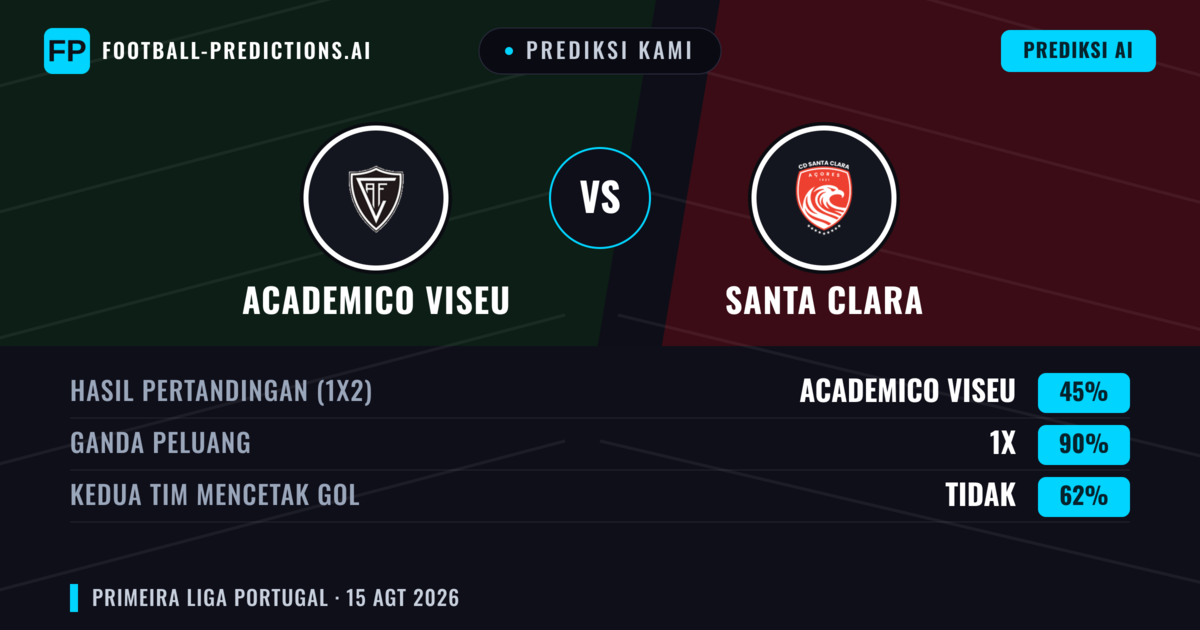 Prediksi kami: Académico Viseu vs Santa Clara — Santa Clara — Menang (39%); Kurang 2.5; Kedua tim mencetak gol: Ya