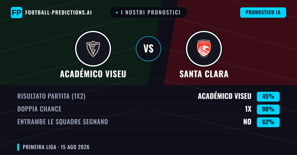 I nostri pronostici: Académico Viseu vs Santa Clara — Santa Clara — Vince (39%); Sotto 2.5; Entrambe segnano: Sì