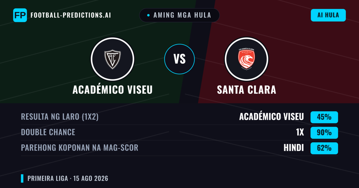 Aming mga hula: Académico Viseu vs Santa Clara — Santa Clara — Manalo (39%); Under 2.5; Parehong magbubuo: Oo