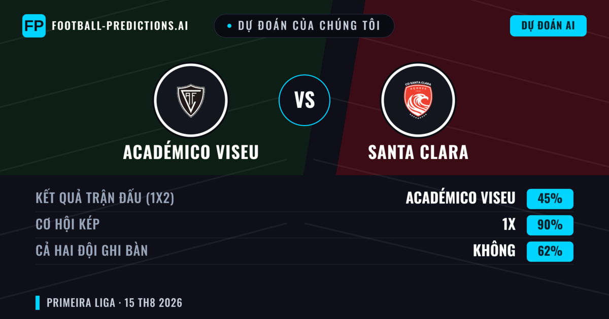 Dự đoán của chúng tôi: Académico Viseu vs Santa Clara — Santa Clara — Thắng (39%); Ít hơn 2.5; Cả hai ghi bàn: Có