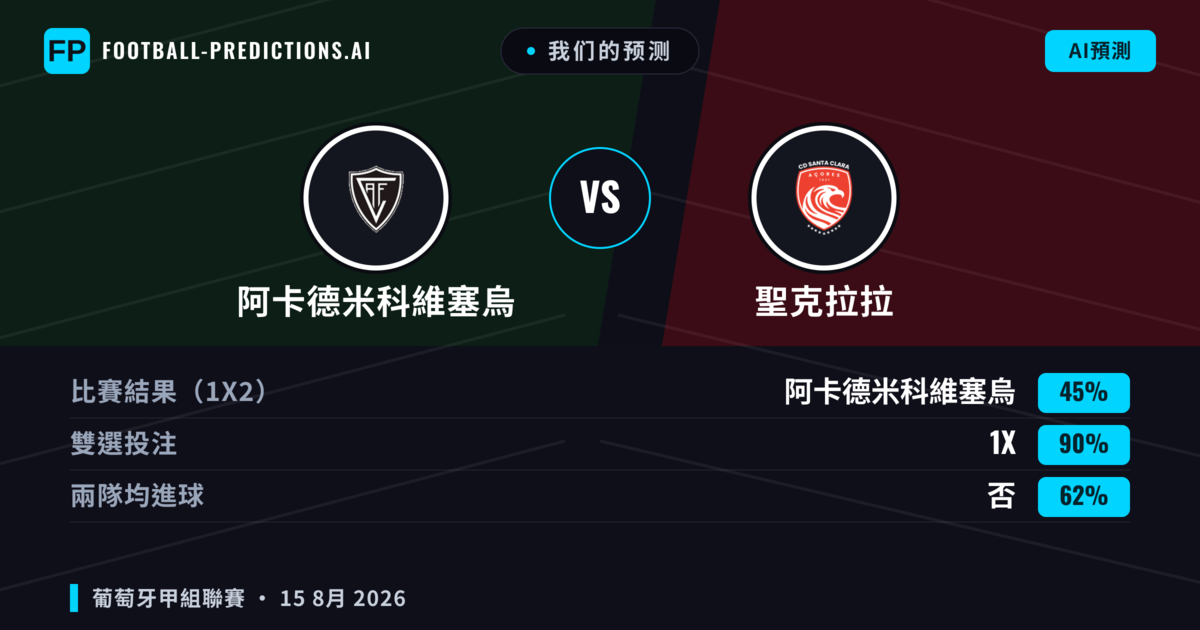 我们的预测: 阿卡德米科維塞烏 對 聖克拉拉 — 聖克拉拉 — 勝 (39%); 小球 2.5; 有進球