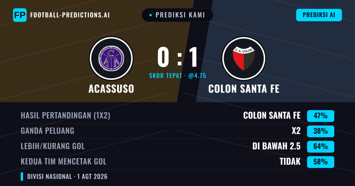 Prediksi kami: Acassuso vs Colón Santa Fe — Colón Santa Fe — Menang (47%); Kurang 2.5; Kedua tim mencetak gol: Tidak