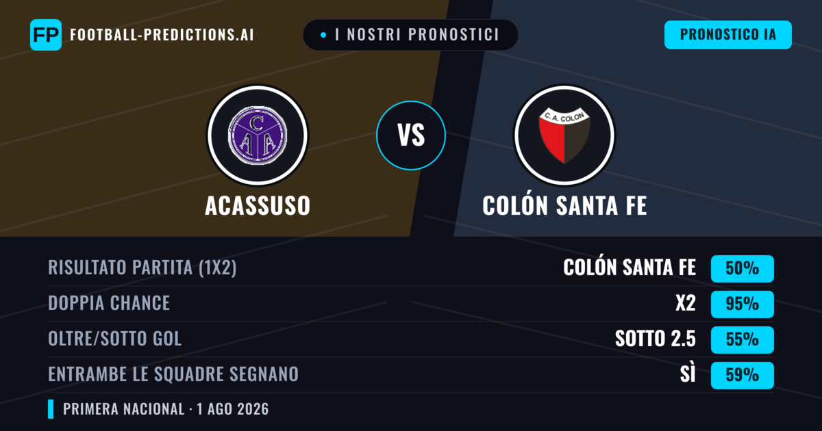 I nostri pronostici: Acassuso vs Colón Santa Fe — Colón Santa Fe — Vince (47%); Sotto 2.5; Entrambe segnano: No