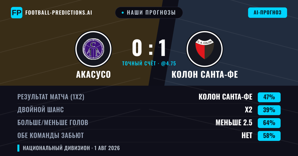 Наши прогнозы: Акасусо против Колон Санта-Фе — Колон Санта-Фе — Победа (47%); Меньше 2.5; Обе забьют Нет