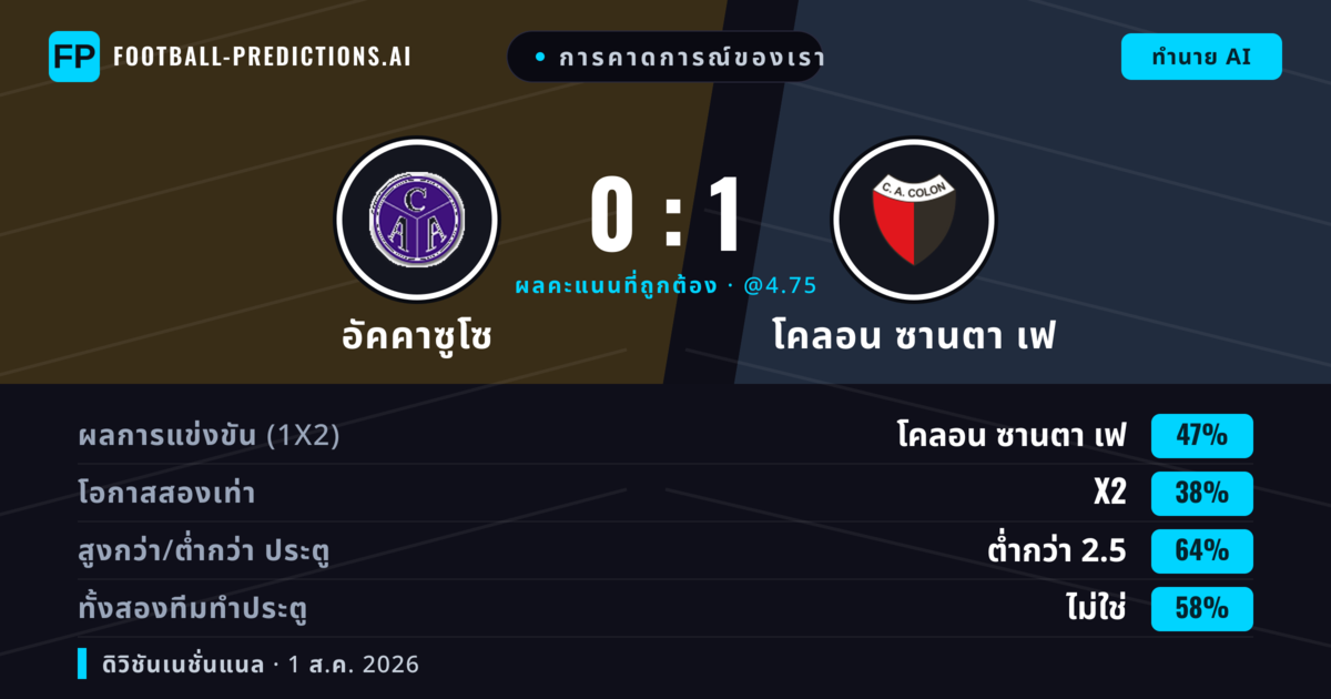 การคาดการณ์ของเรา: อัคคาซูโซ vs โคลอน ซานตา เฟ — โคลอน ซานตา เฟ — ชนะ (47%); ต่ำกว่า 2.5; ทั้งสองทีมทำประตู: ไม่ใช่