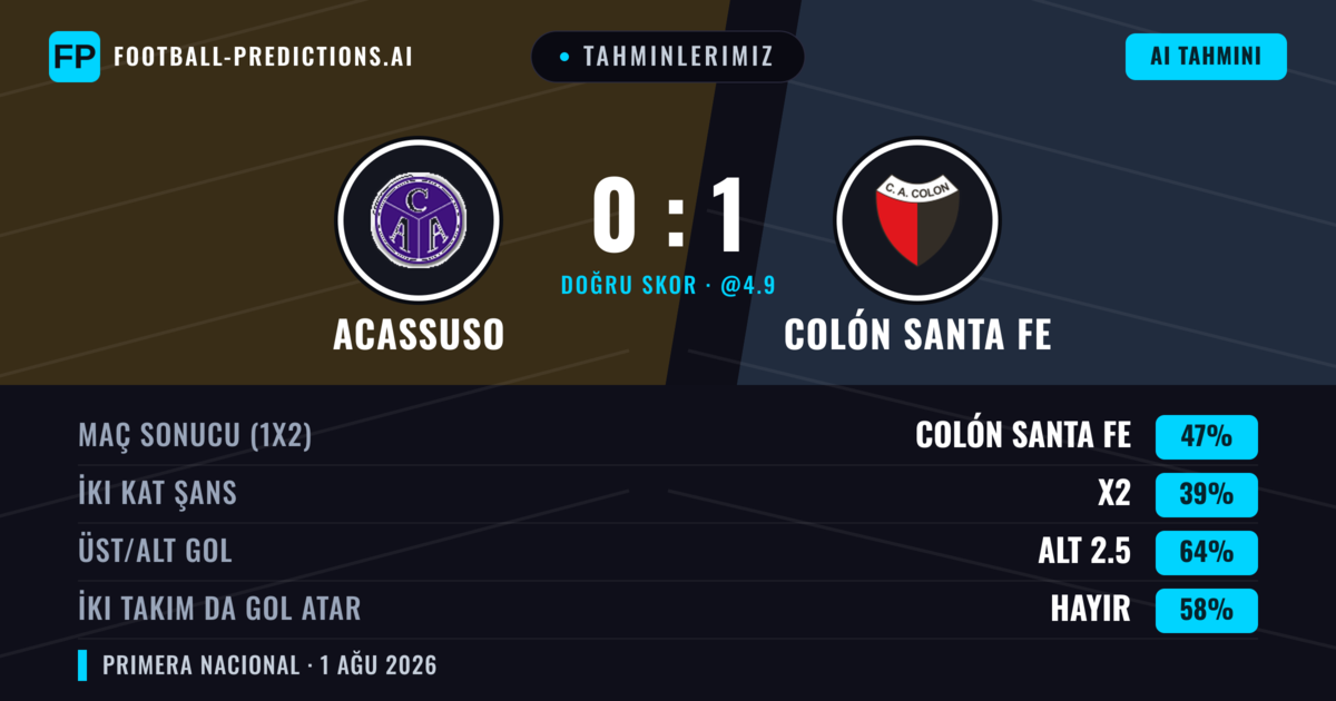 Tahminlerimiz: Acassuso vs Colón Santa Fe — Colón Santa Fe — Kazanmak (47%); Alt 2.5; İki taraf da gol atar: Hayır