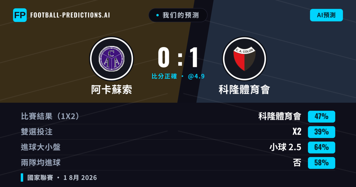 我们的预测: 阿卡蘇索 對 科隆體育會 — 科隆體育會 — 勝 (47%); 小球 2.5; 無進球