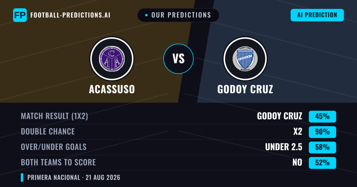 Our Predictions: Acassuso vs Godoy Cruz — Godoy Cruz — Win (41%); under 2.5; Both teams to score: No