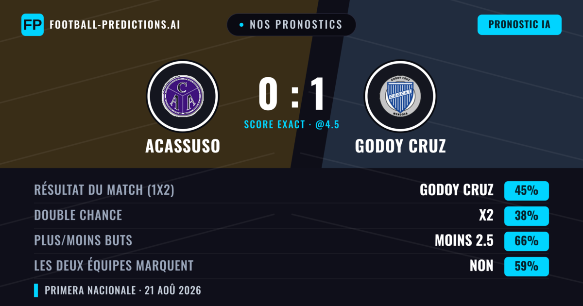 Nos pronostics: Acassuso vs Godoy Cruz — Godoy Cruz — Victoire (41%); Moins 2.5; Les deux marquent : Non