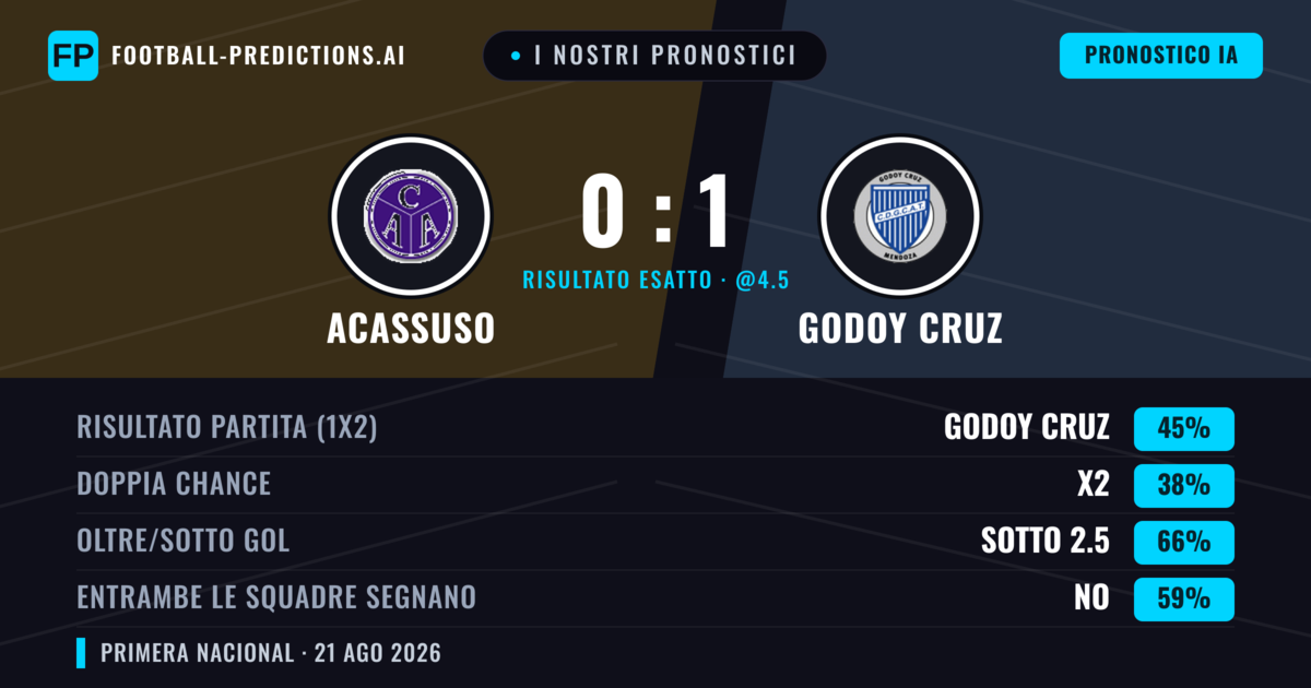 I nostri pronostici: Acassuso vs Godoy Cruz — Godoy Cruz — Vince (41%); Sotto 2.5; Entrambe segnano: No