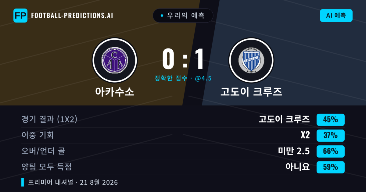 우리의 예측: 아카수소 vs 고도이 크루즈 — 고도이 크루즈 — 승리 (41%); 미만 2.5; 양팀 모두 득점: 아니오