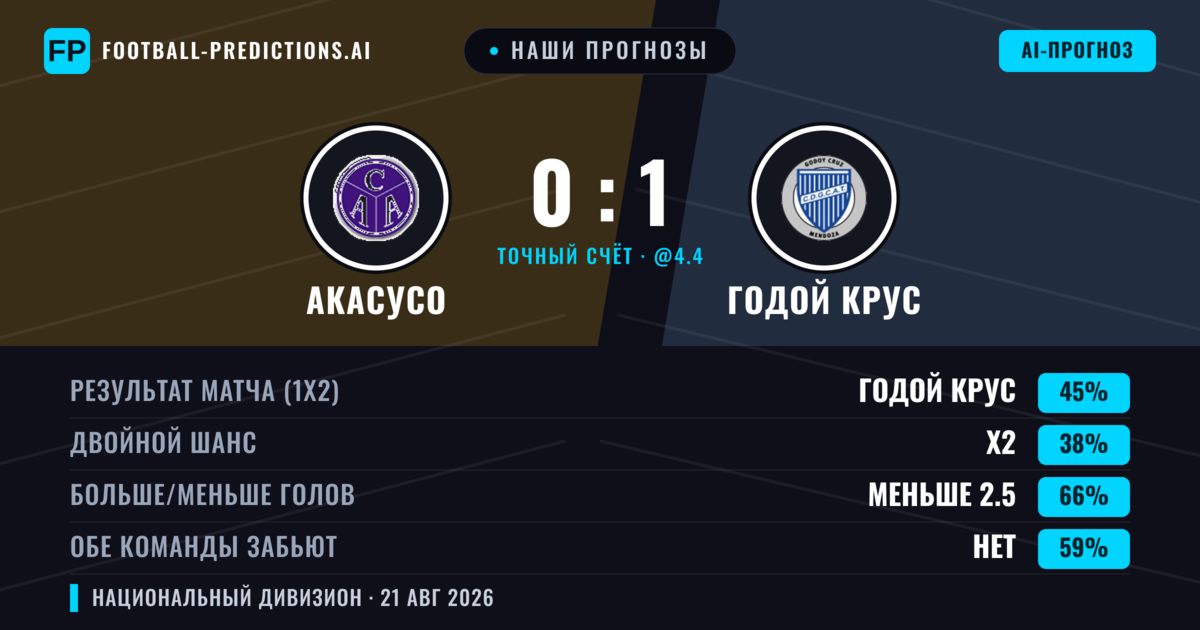 Наши прогнозы: Акасусо против Годой Крус — Годой Крус — Победа (41%); Меньше 2.5; Обе забьют Нет