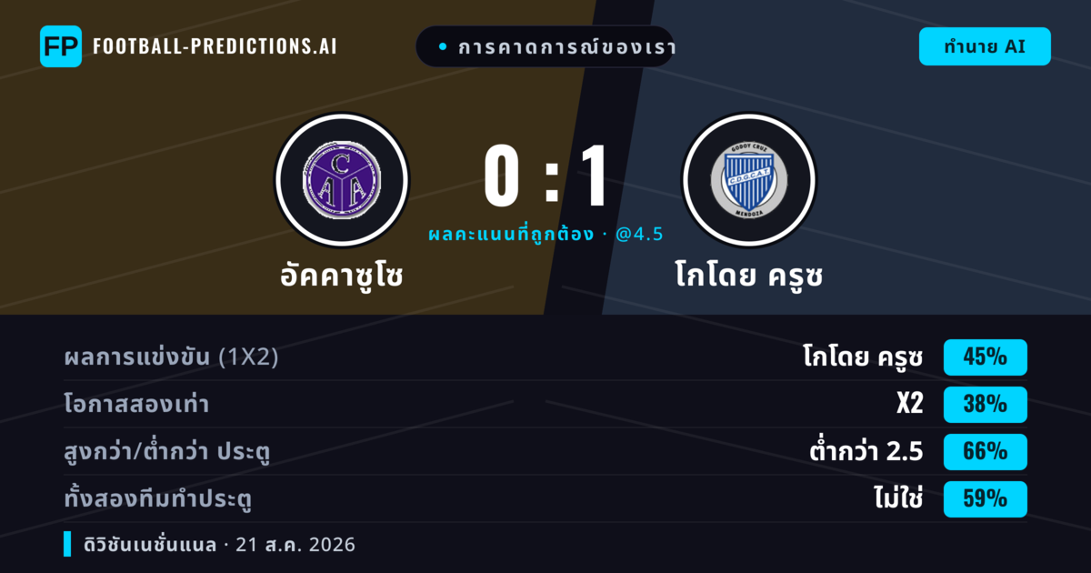 การคาดการณ์ของเรา: อัคคาซูโซ vs โกโดย ครูซ — โกโดย ครูซ — ชนะ (41%); ต่ำกว่า 2.5; ทั้งสองทีมทำประตู: ไม่ใช่