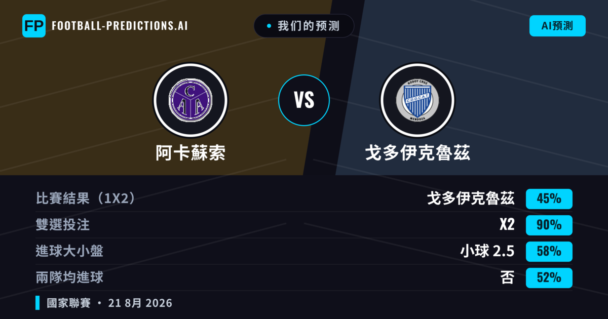 我们的预测: 阿卡蘇索 對 戈多伊克魯茲 — 戈多伊克魯茲 — 勝 (41%); 小球 2.5; 無進球