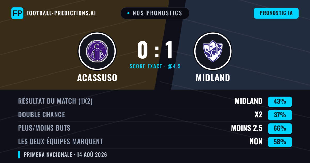 Nos pronostics: Acassuso vs Midland — Midland — Victoire (43%); Moins 2.5; Les deux marquent : Non