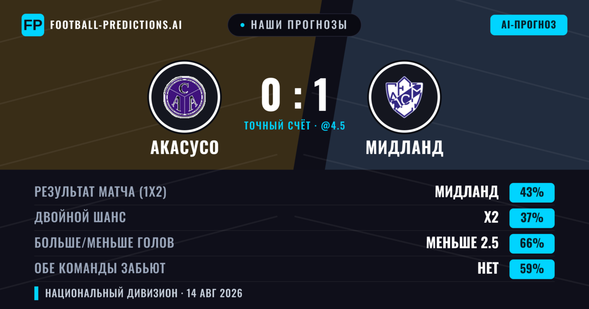 Наши прогнозы: Акасусо против Мидланд — Мидланд — Победа (42%); Меньше 2.5; Обе забьют Нет