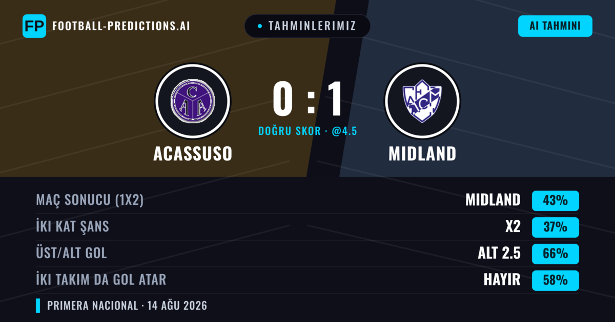 Tahminlerimiz: Acassuso vs Midland — Midland — Kazanmak (43%); Alt 2.5; İki taraf da gol atar: Hayır