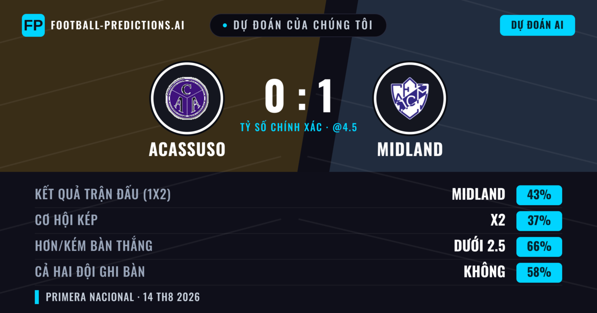 Dự đoán của chúng tôi: Acassuso vs Midland — Midland — Thắng (43%); Ít hơn 2.5; Cả hai ghi bàn: Không