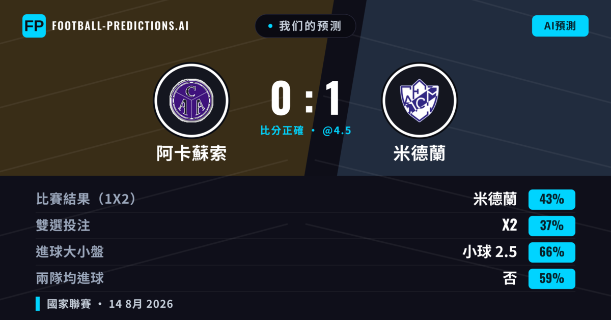 我们的预测: 阿卡蘇索 對 米德蘭 — 米德蘭 — 勝 (43%); 小球 2.5; 無進球