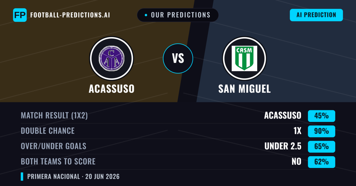 Our Predictions: Acassuso vs San Miguel — Draw (45%); under 2.5; Both teams to score: No