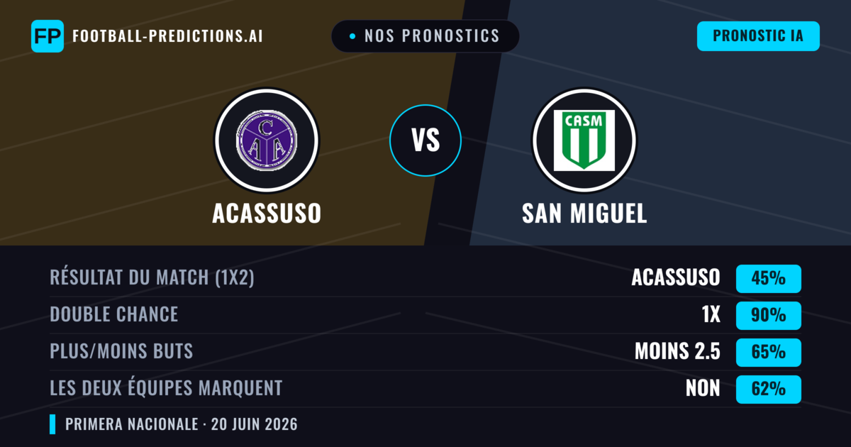 Nos pronostics: Acassuso vs San Miguel — Nul (45%); Moins 2.5; Les deux marquent : Non