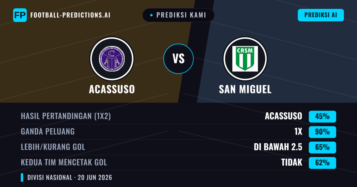 Prediksi kami: Acassuso vs San Miguel — Seri (45%); Kurang 2.5; Kedua tim mencetak gol: Tidak