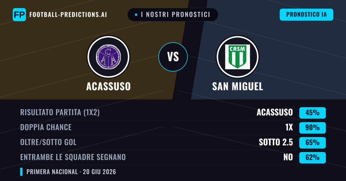 I nostri pronostici: Acassuso vs San Miguel — Pareggio (45%); Sotto 2.5; Entrambe segnano: No