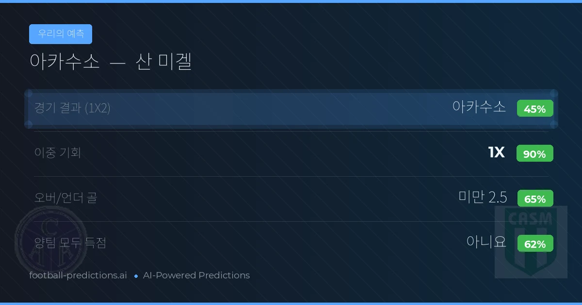 우리의 예측: 아카수소 vs 산 미겔 — 무승부 (45%); 미만 2.5; 양팀 모두 득점: 아니오