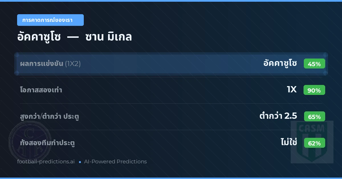 การคาดการณ์ของเรา: อัคคาซูโซ vs ซาน มิเกล — เสมอ (45%); ต่ำกว่า 2.5; ทั้งสองทีมทำประตู: ไม่ใช่