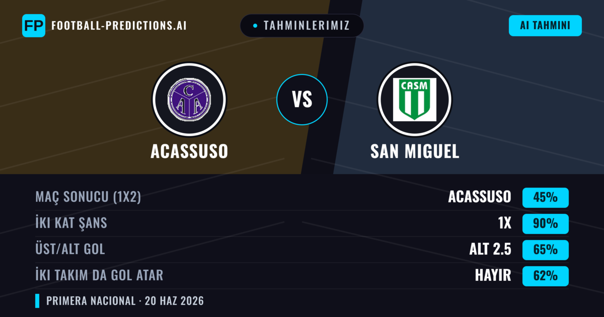 Tahminlerimiz: Acassuso vs San Miguel — Beraberlik (45%); Alt 2.5; İki taraf da gol atar: Hayır