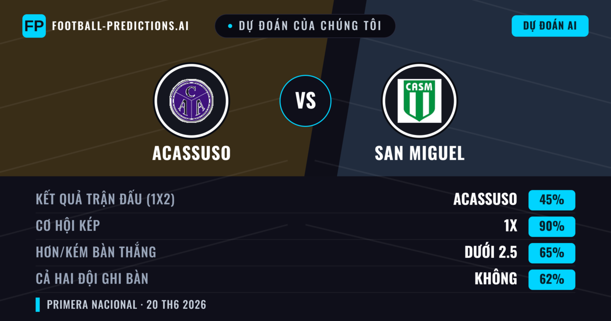 Dự đoán của chúng tôi: Acassuso vs San Miguel — Hòa (45%); Ít hơn 2.5; Cả hai ghi bàn: Không