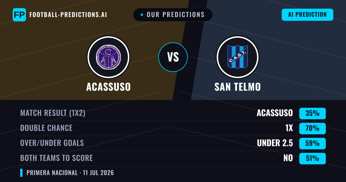 Our Predictions: Acassuso vs San Telmo — Draw (35%); under 2.5; Both teams to score: No