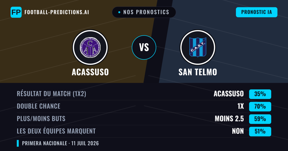 Nos pronostics: Acassuso vs San Telmo — Nul (35%); Moins 2.5; Les deux marquent : Non