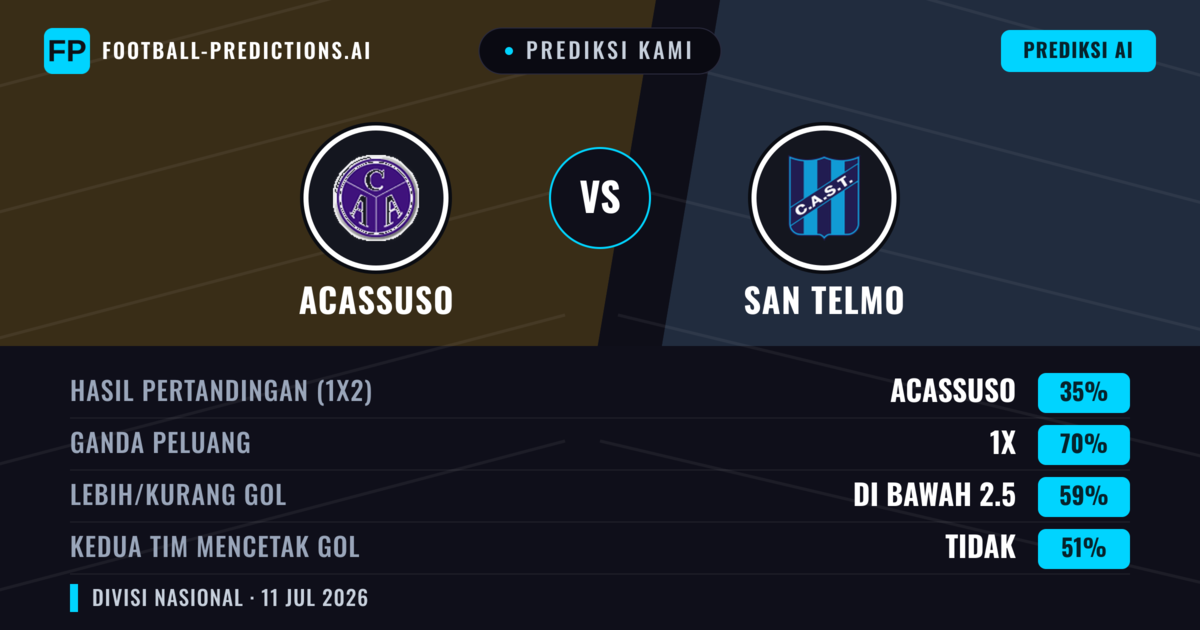Prediksi kami: Acassuso vs San Telmo — Seri (35%); Kurang 2.5; Kedua tim mencetak gol: Tidak