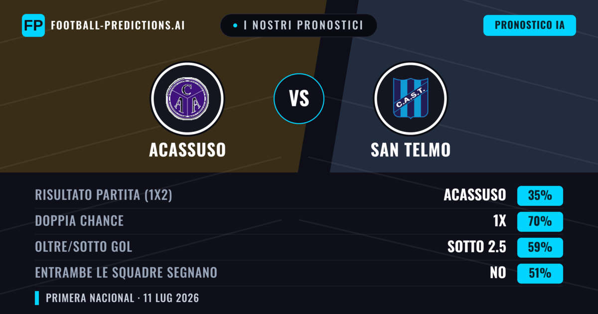 I nostri pronostici: Acassuso vs San Telmo — Pareggio (35%); Sotto 2.5; Entrambe segnano: No