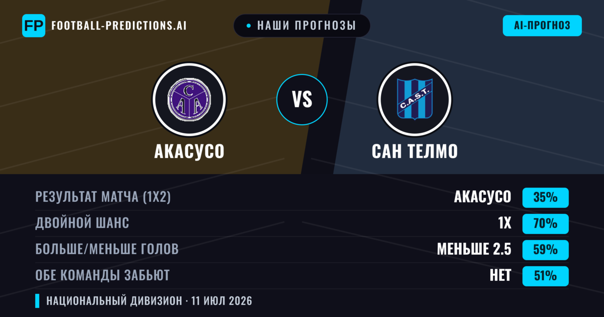 Наши прогнозы: Акасусо против Сан Телмо — Ничья (35%); Меньше 2.5; Обе забьют Нет