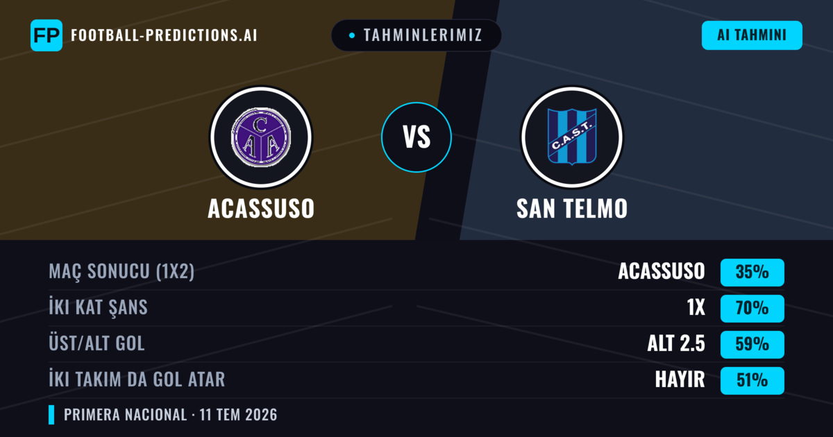 Tahminlerimiz: Acassuso vs San Telmo — Beraberlik (35%); Alt 2.5; İki taraf da gol atar: Hayır
