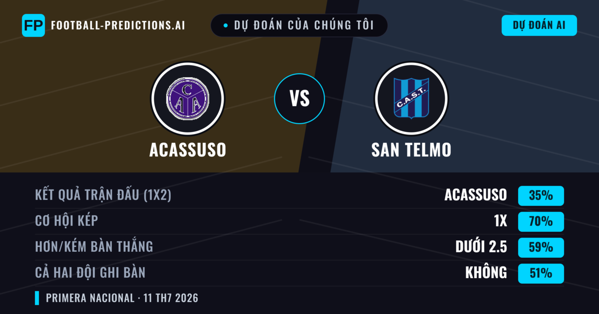 Dự đoán của chúng tôi: Acassuso vs San Telmo — Hòa (35%); Ít hơn 2.5; Cả hai ghi bàn: Không