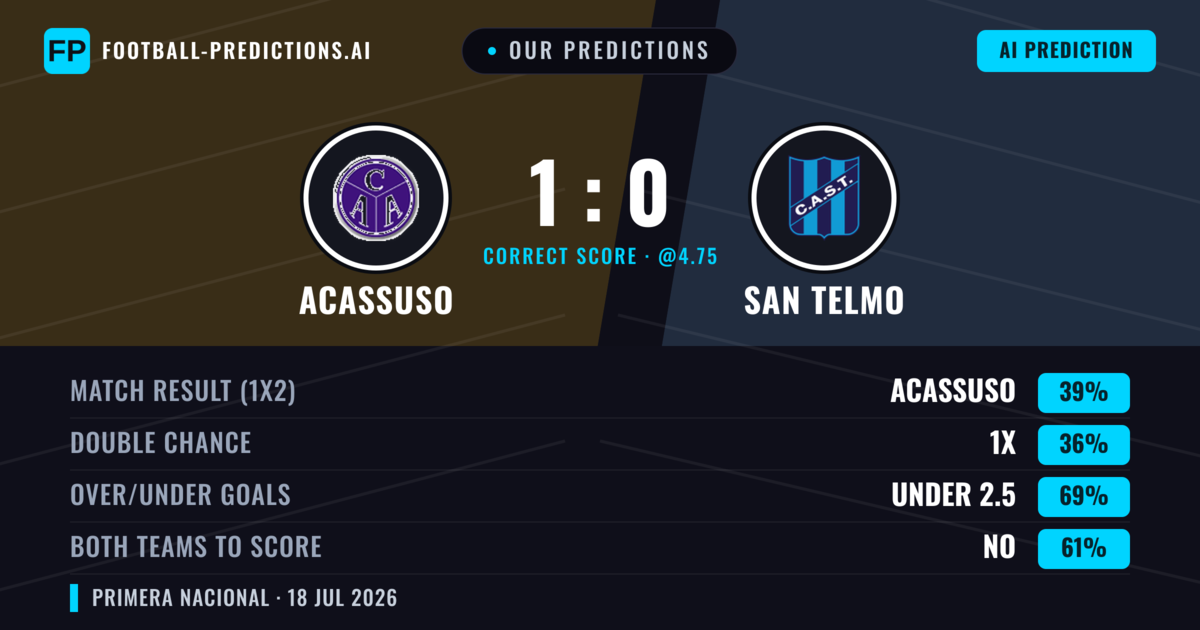 Our Predictions: Acassuso vs San Telmo — Acassuso — Win (38%); under 2.5; Both teams to score: No