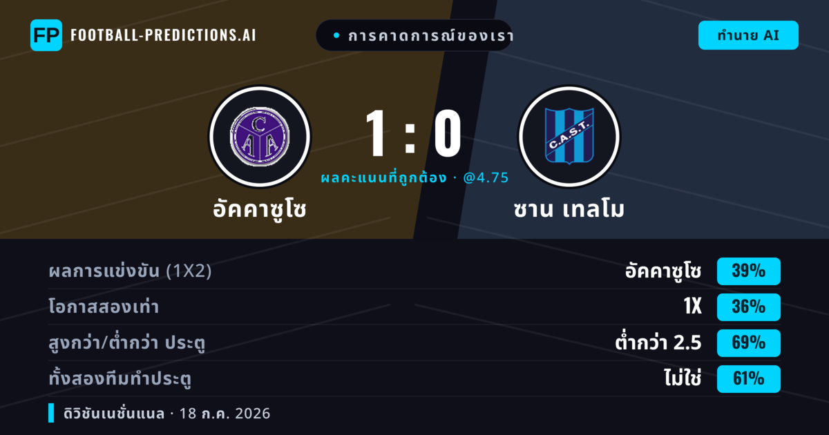 การคาดการณ์ของเรา: อัคคาซูโซ vs ซาน เทลโม — อัคคาซูโซ — ชนะ (38%); ต่ำกว่า 2.5; ทั้งสองทีมทำประตู: ไม่ใช่